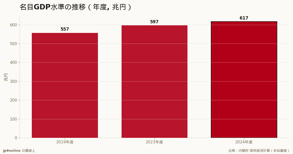 名目GDPは2024年度に初の600兆円超