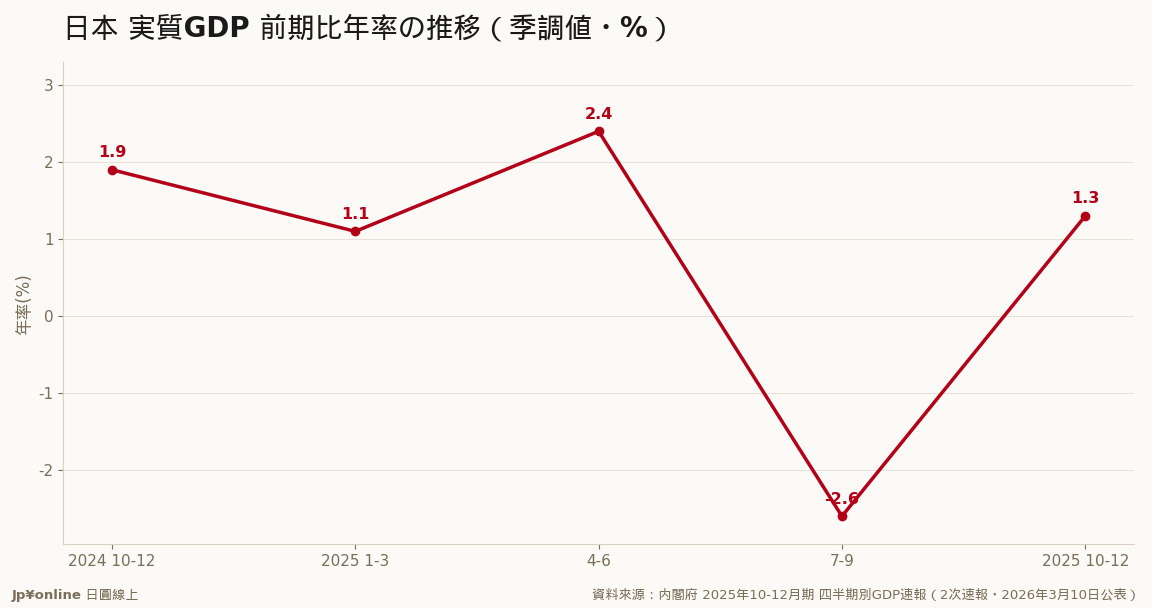 2025年10-12月期 年率+1.3%=2四半期ぶりプラス(1次速報+0.2%から上方修正)