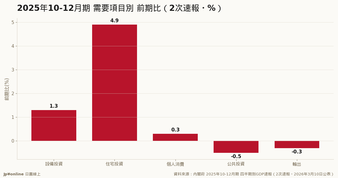 内需(設備投資+1.3/住宅+4.9)が牽引・輸出-0.3%は2四半期連続減