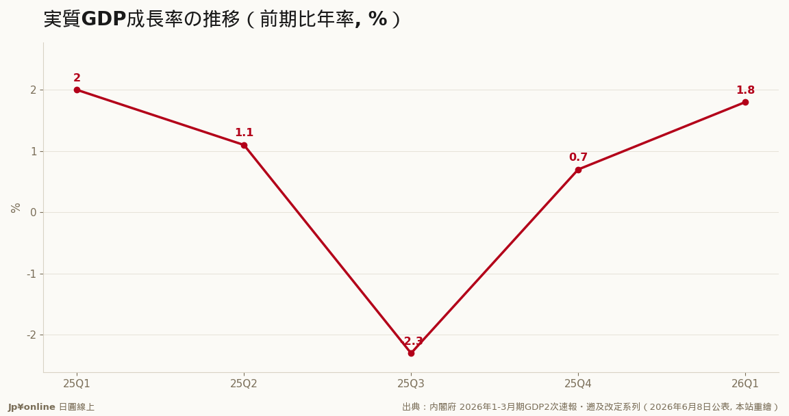 凸凹を均せば年率1%前後の巡航速度、26Q1は+1.8%