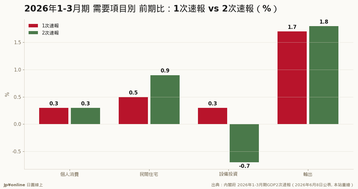 設備投資は+0.3%から▲0.7%へ大幅下方修正