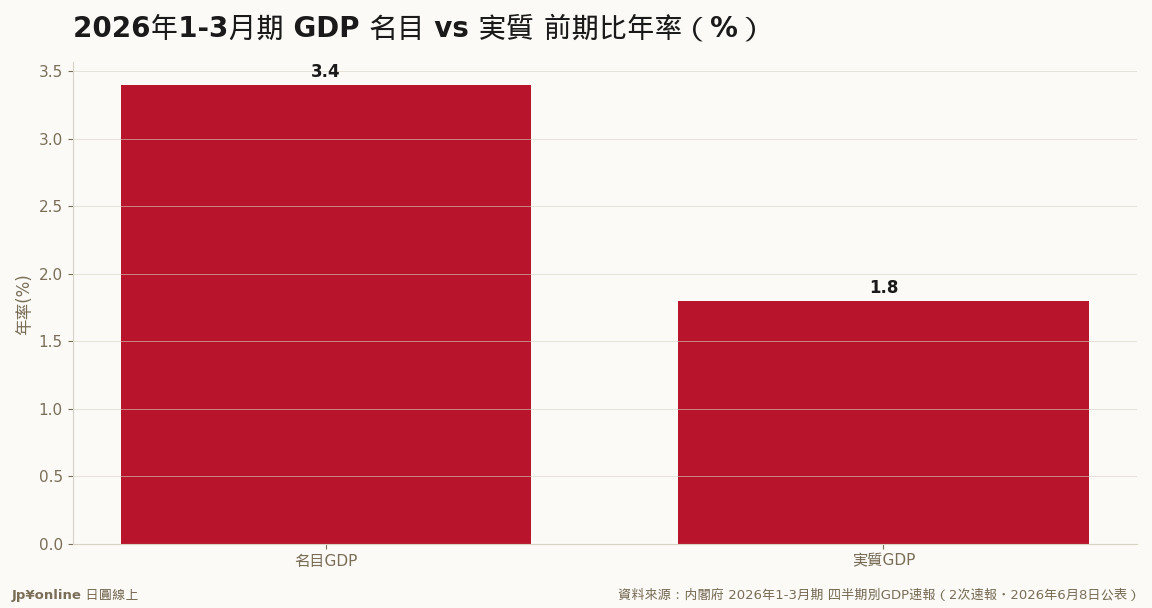名目+3.4% vs 実质+1.8%・差约1.6ptが物価（デフレーター）