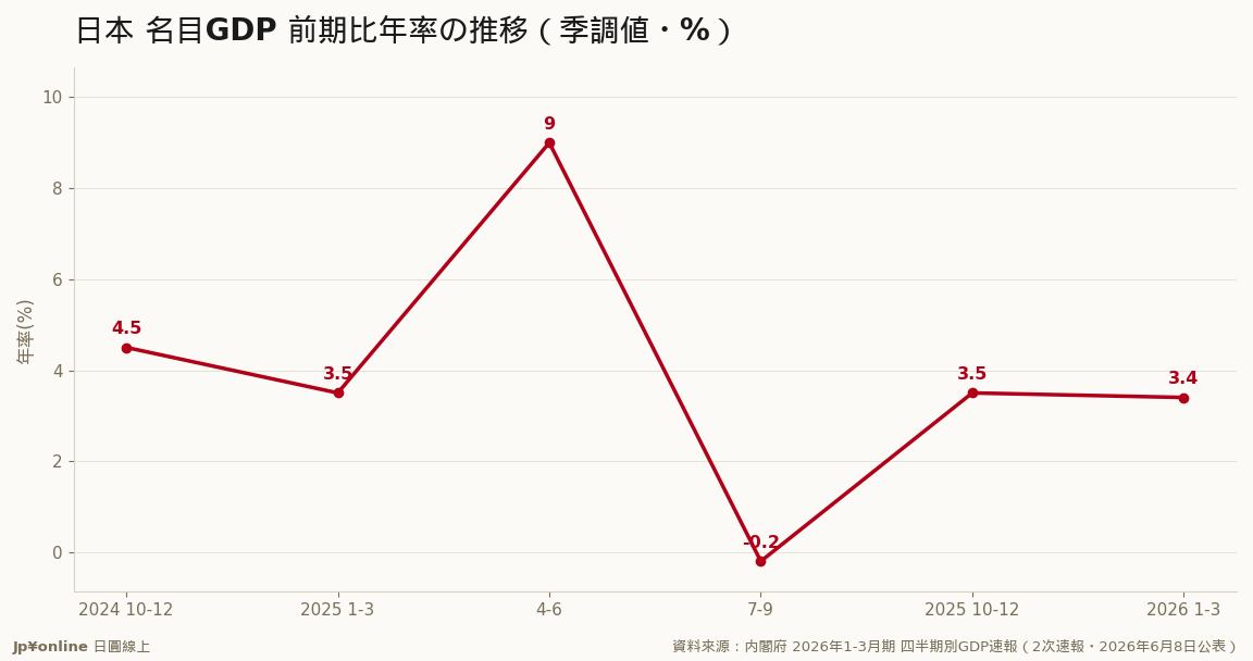 名目は2四半期连続で3%超・通膨环境が継続