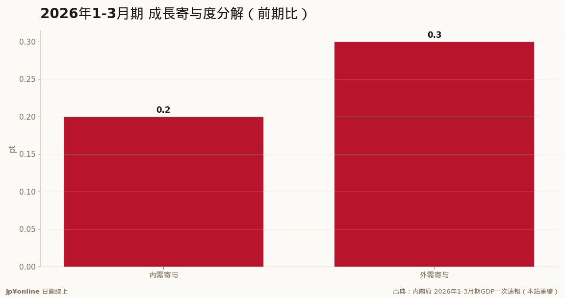 外需0.3pt超过内需，成长主角在海外