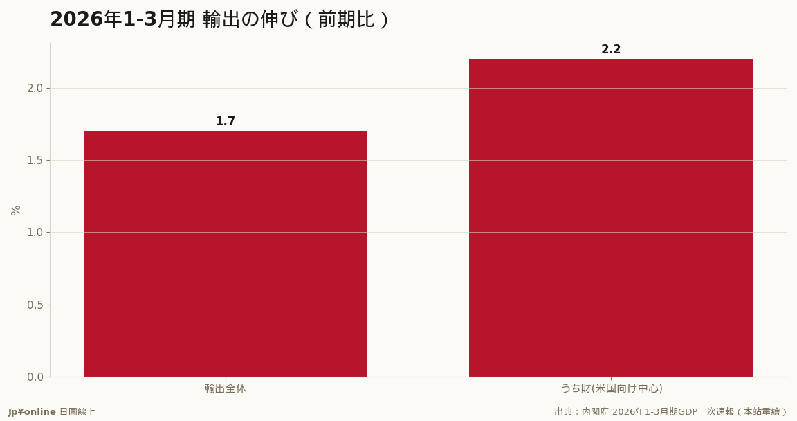 自动车对美输出回升，撑起整季外需