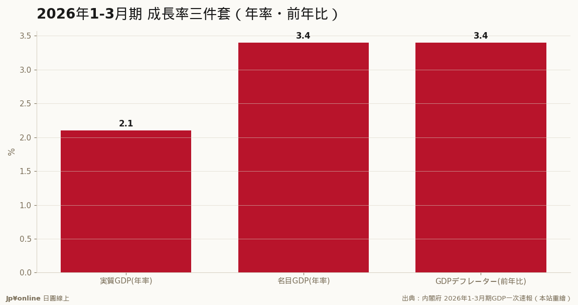 名目高出实质1.3个百分点，差距全是物价