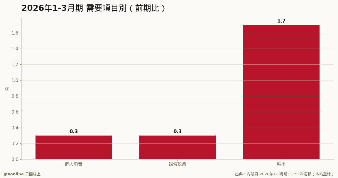 内需项目仅小幅增，输出领跑