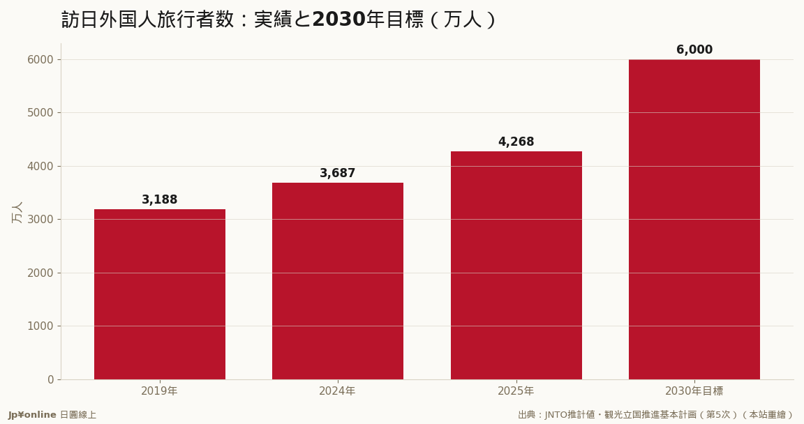 4,268万人から6,000万人へ——残り5年で+40%の登坂