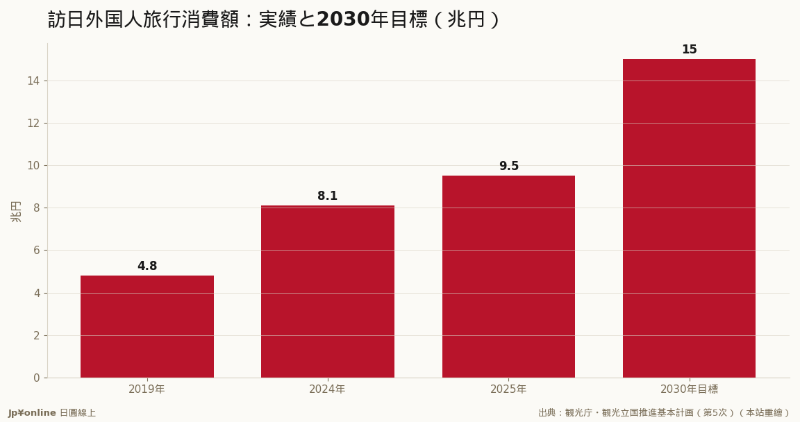 消費額は9.5兆→15兆円、単価25万円が前提条件
