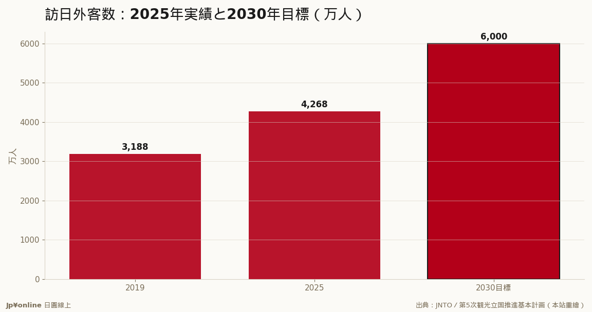 残り5年で1,700万人超を上積みする計算