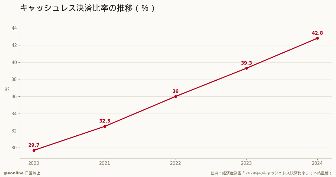 2024年42.8%、政府目标(2025年4割)を1年前倒しで达成