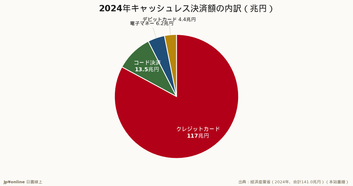 クレジットカードが约83%、コード决済が9.6%まで拡大