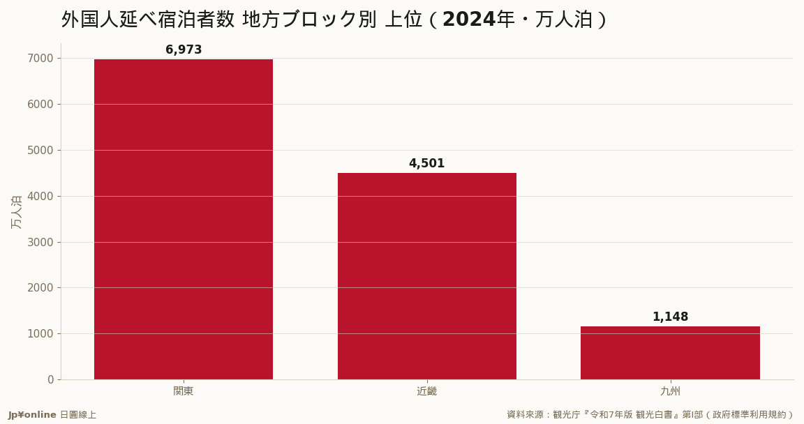 外国人は関东42.6%/近畿27.5%/九州7.0%＝上位3で77.2%、东京・大阪・京都で约6割に集中