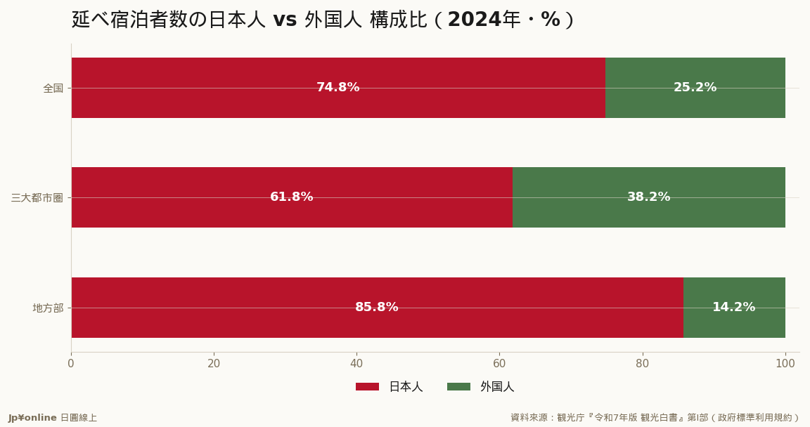 地方部は日本人が85.8%＝地方の旅宿は日本人が支え、外客は三大都市圏に偏る