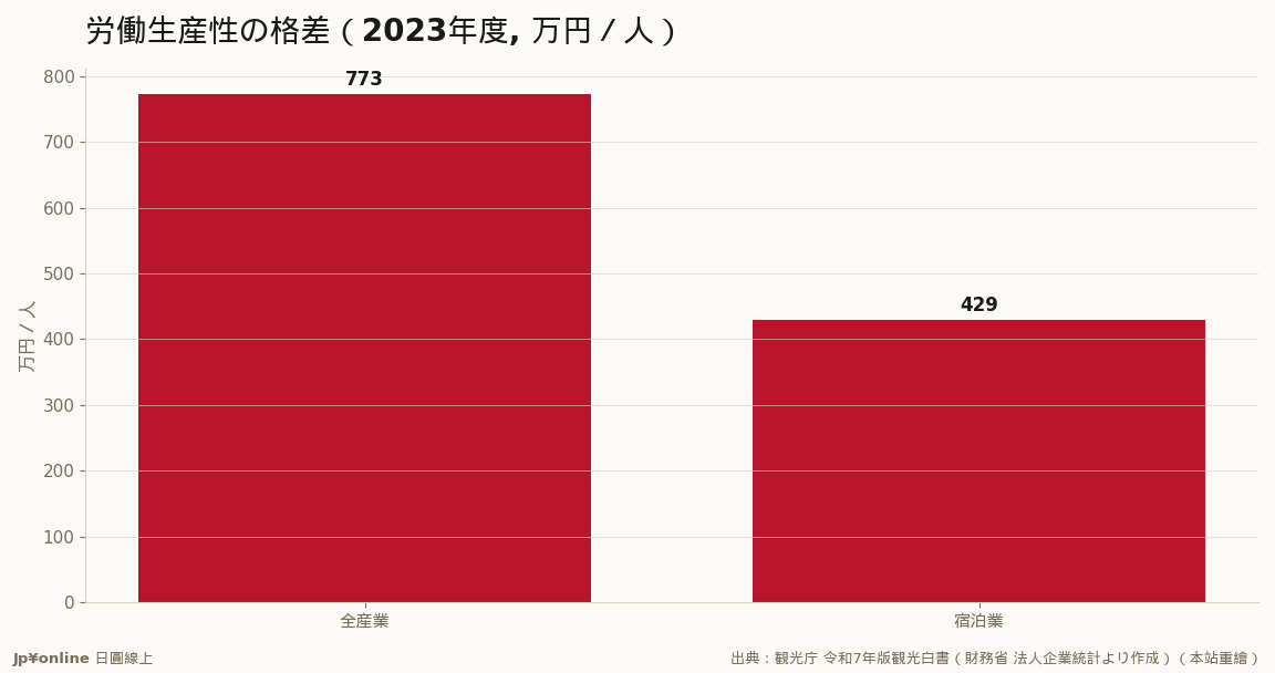 宿泊业429万円は全产业773万円の约55%にとどまる