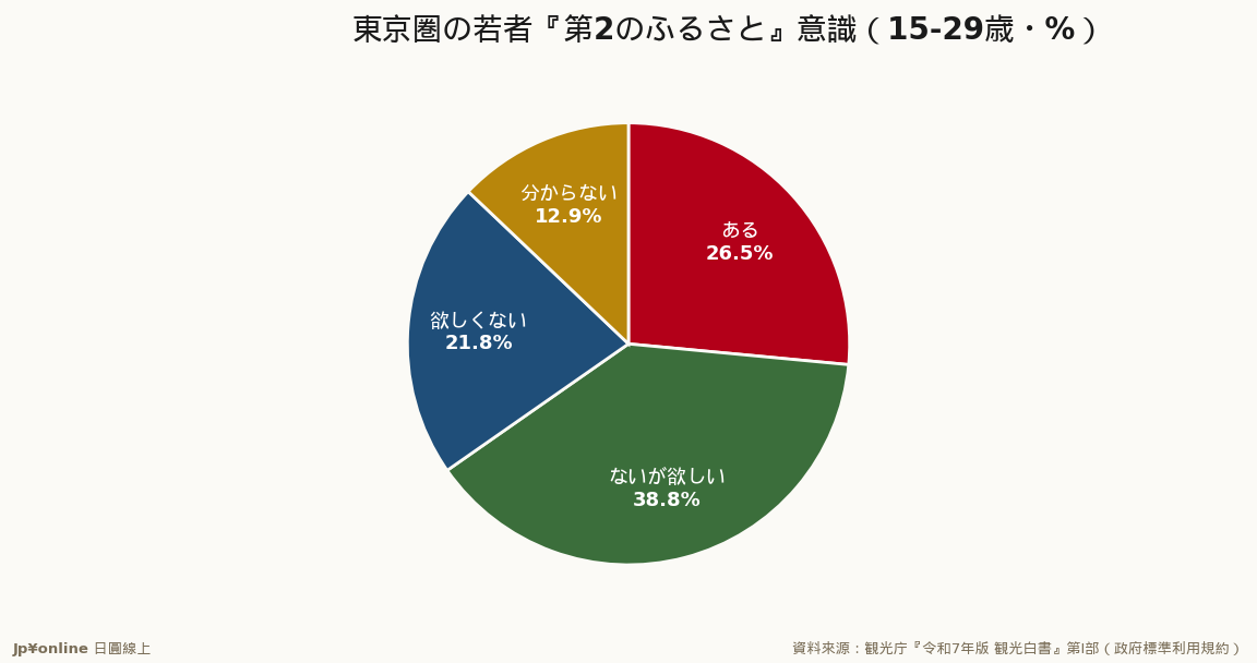 『ある』26.5+『欲しい』38.8＝65.3%が第2のふるさとを求める＝関係人口の潜在プール