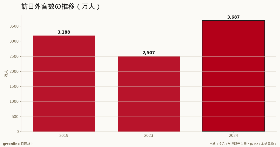 2024年3,687万人、コロナ前2019年を500万人上回り过去最高