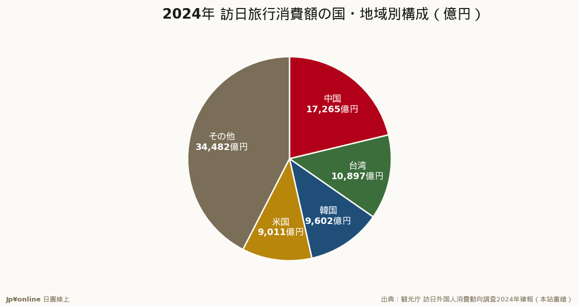 中国21.2%が笔头、台湾13.4%が第2の金主