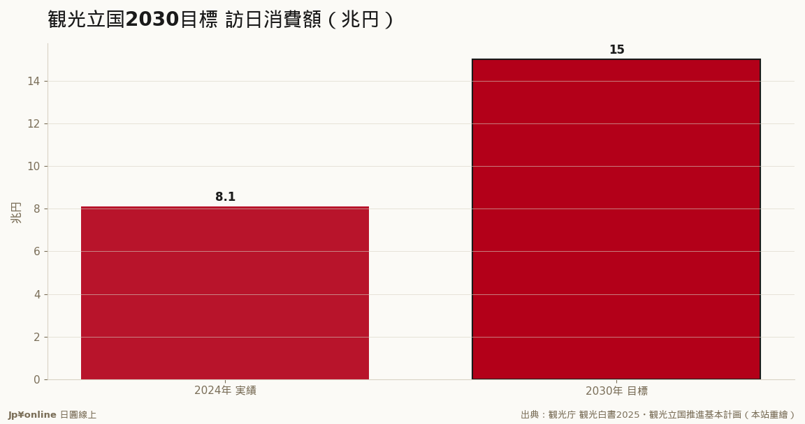 消費8,100,000,000,000を2030年15,000,000,000,000へ、単価で稼ぐ路線