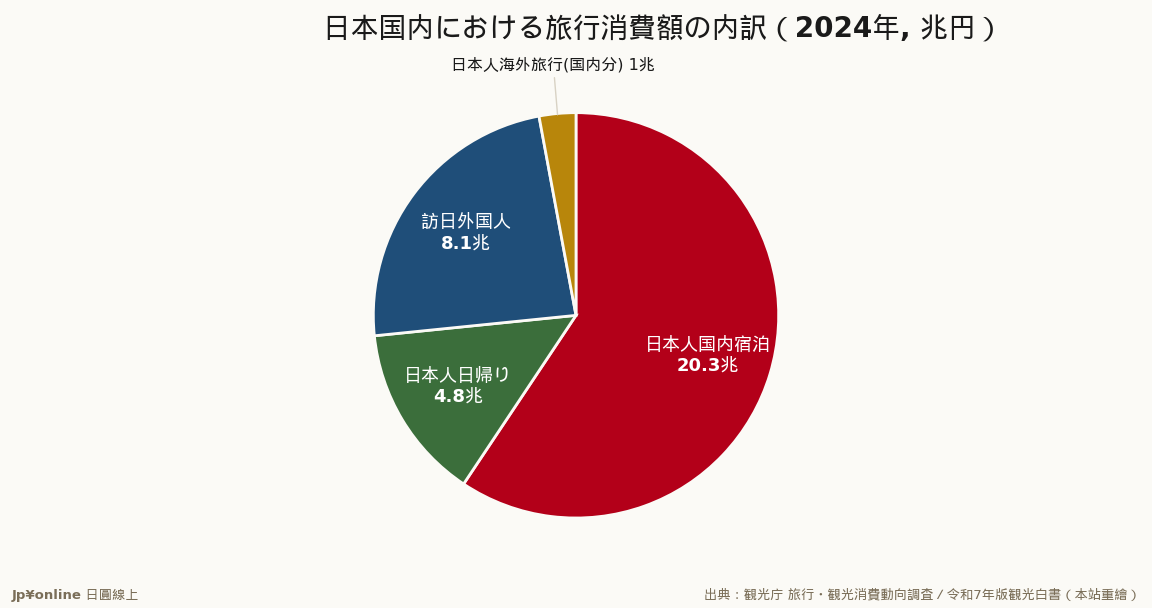 34,300,000,000,000 yen市場の7割超は日本人の国内旅行が支える