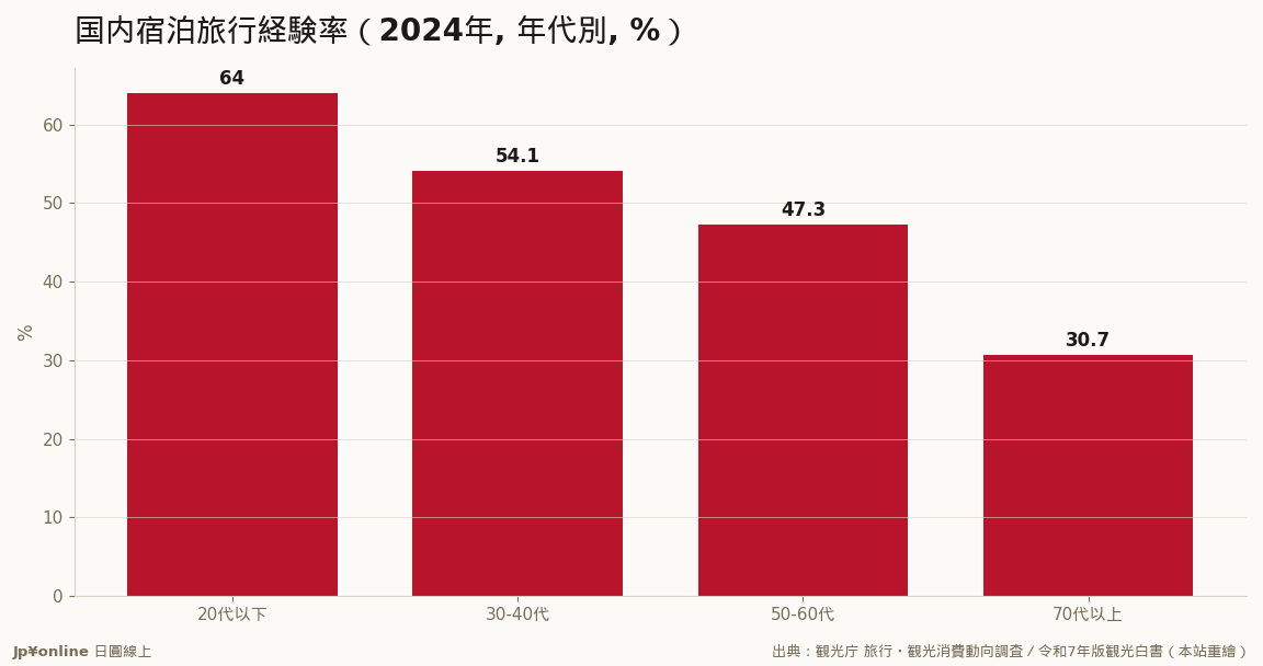 高齢層ほど旅行しない——高齢化が市場全体を押し下げ