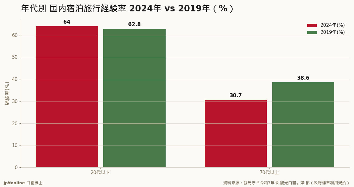 20代以下は2019超え64.0%・70代以上は30.7%へ低下＝旅行する人としない人の二极化