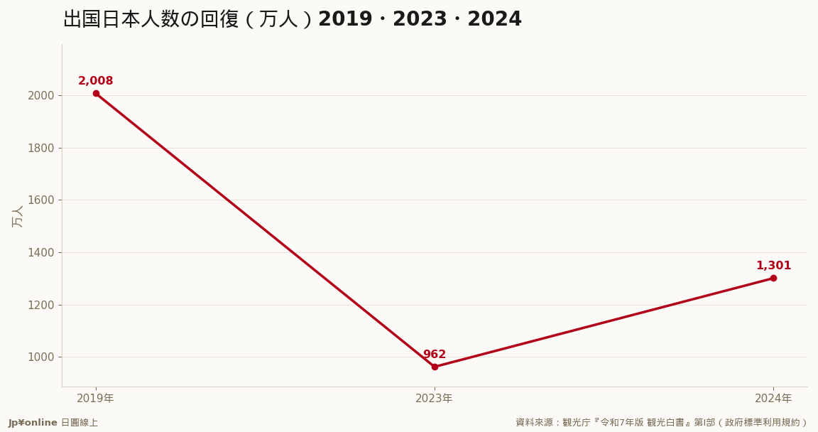 2024年は1,301万人・前年から约340万増だが2019年(2,008万)の约65%＝目标超えにはなお距离