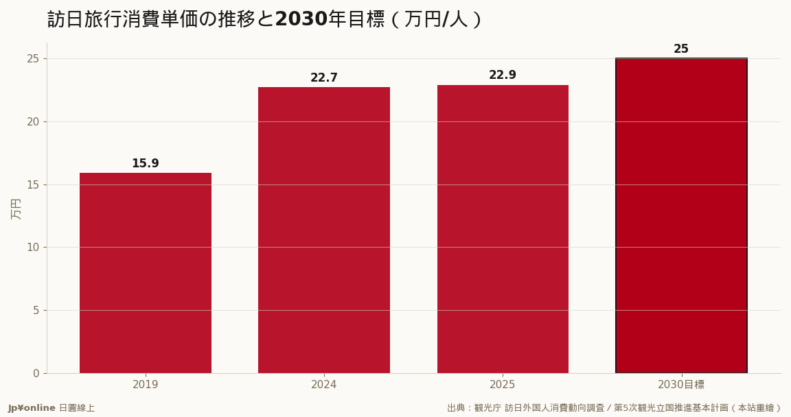単価は2024→25年でほぼ横ばい、2030年目标25万円まで距离