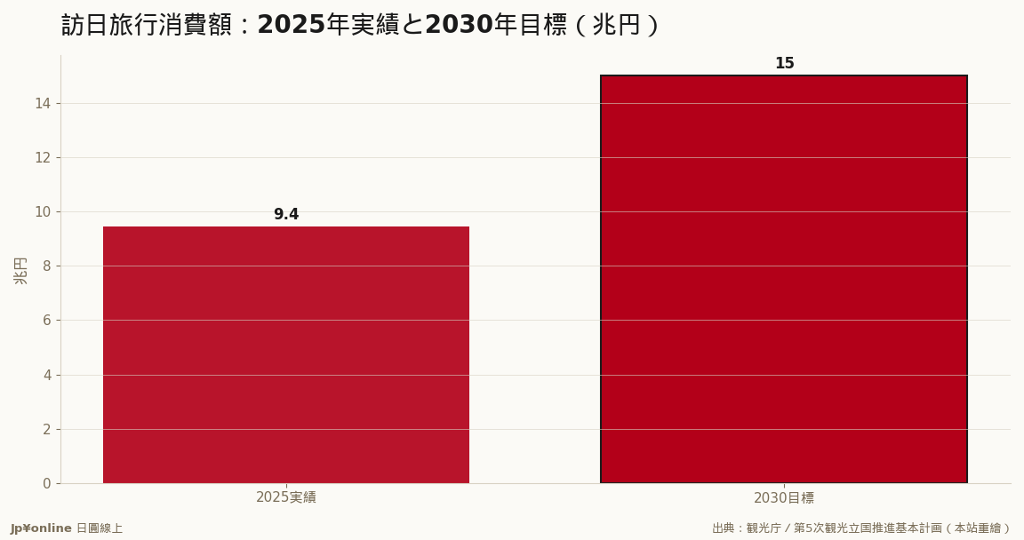 残り5年で约6割増、量だけでは届かず単価がカギ