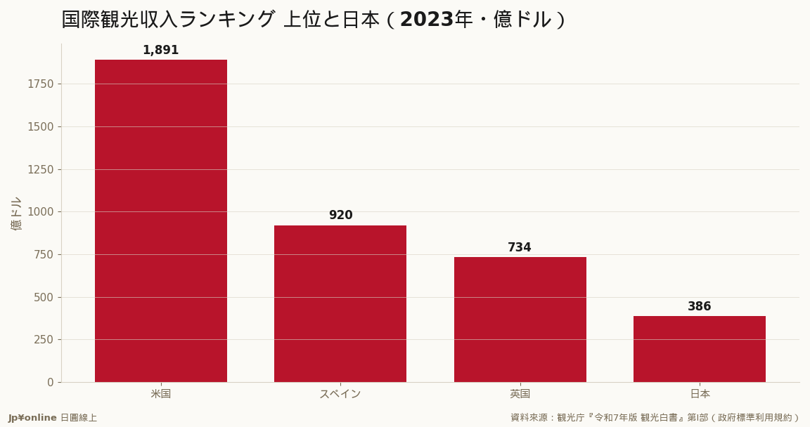 日本は386億ドルで世界10位(アジア1位)=受入15位より収入順位が高い=客単価で稼ぐ構造