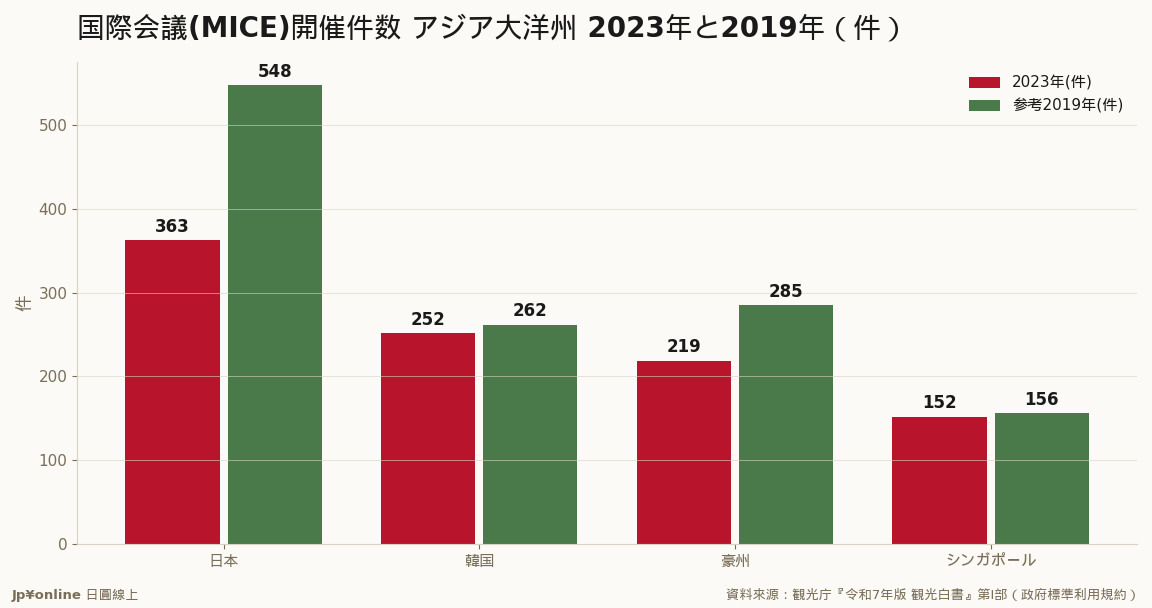 日本は件数1位だが2019比約65%回復どまり・韓国/シンガポールは疫前水準に回復=MICE回復に遅れ