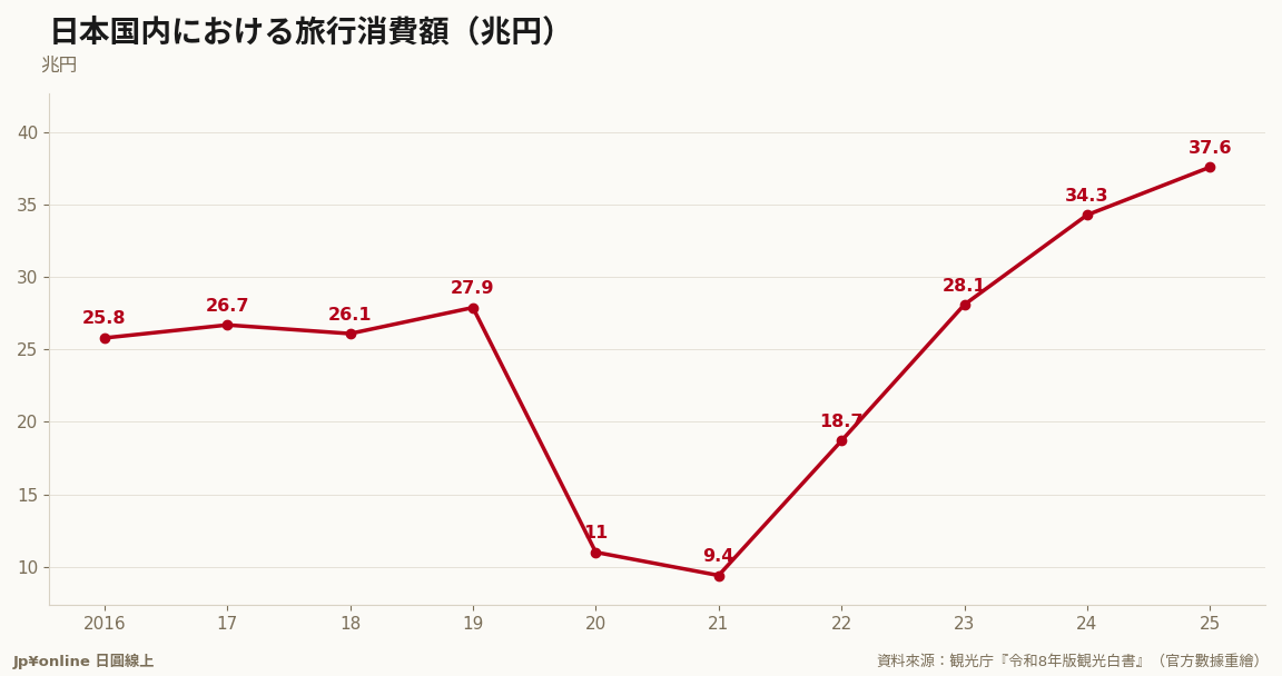 日本国内旅行消费总额2025年37.6兆円（+9.6%）过去最高：疫前高点27.9兆（2019）→谷底9.4兆（2021）→四年翻四倍