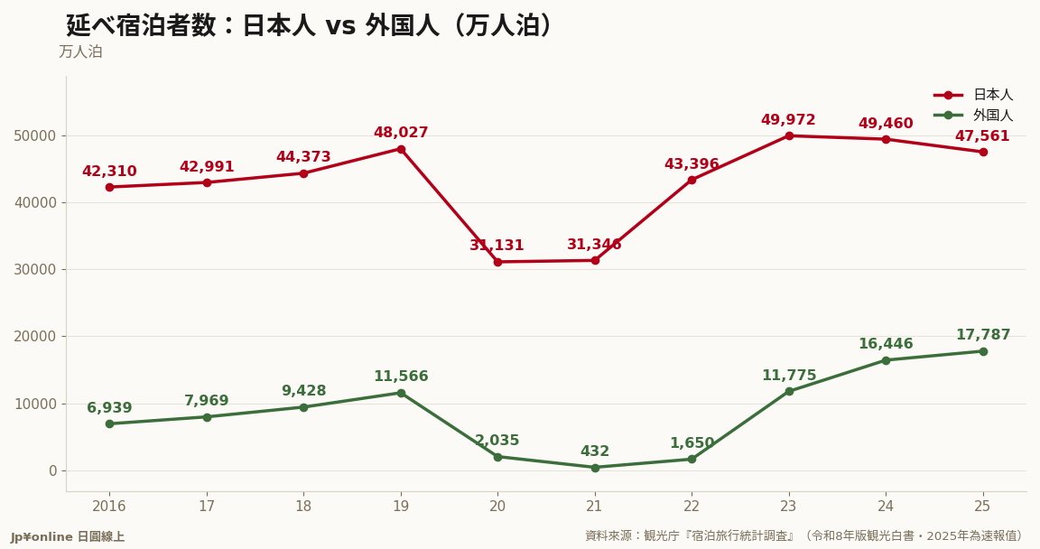 外国人延べ宿泊1亿7,787万人泊（速报）过去最高、日本人4亿7,561万人泊连续走弱——白书全景图里最大的反差
