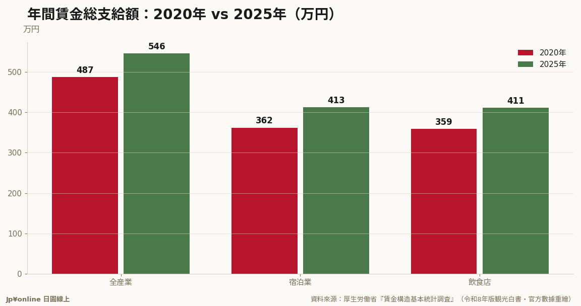 2025年宿泊业年间赁金413万円＝全产业546万円的75.6%；五年涨幅+14.1%高于全产业，绝对差距却扩大到133万円