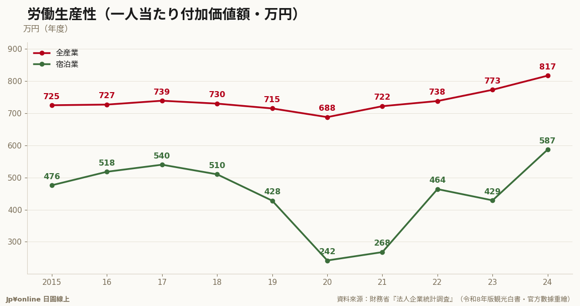 宿泊业労働生产性2024年度587万円：一年+36.8%，对全产业比率从55%跳回72%——涨价与客流回复直接灌进付加价值
