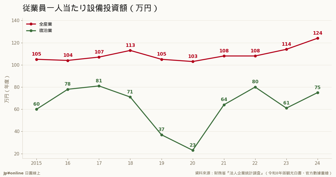 一人當たり設備投資額：宿泊業2024年度75萬円只有全產業124萬円的六成，且尚未回到2016-18年水準