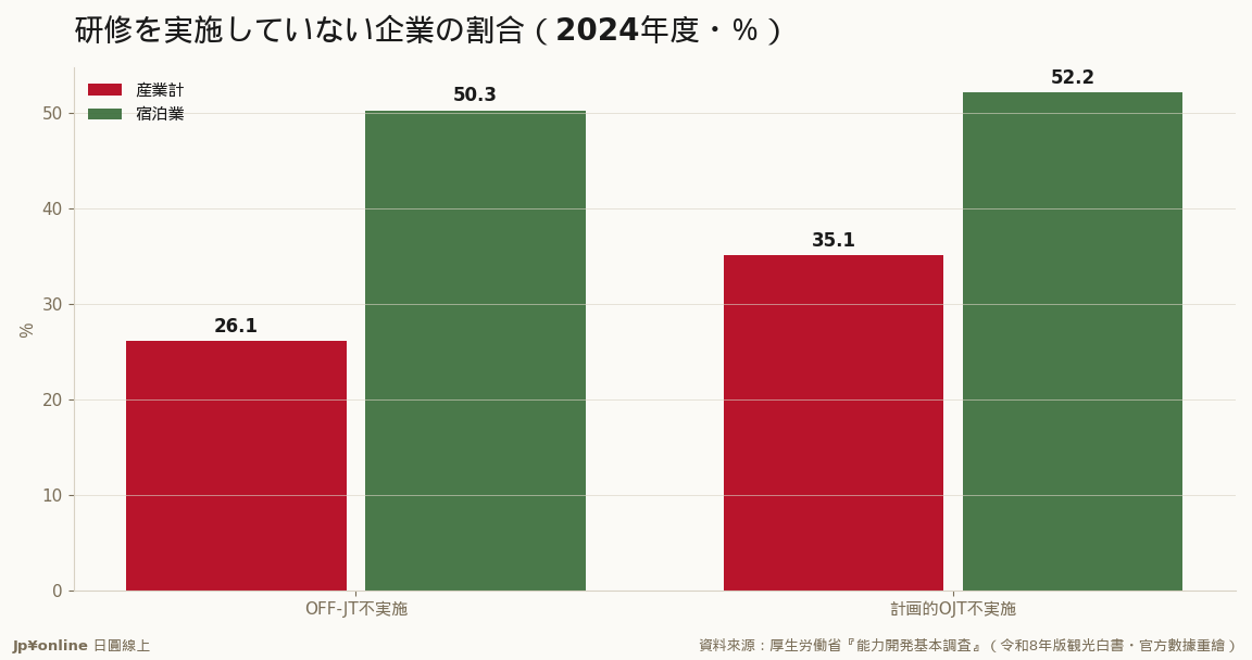 研修不實施率宿泊業50.3%（OFF-JT）、52.2%（計画的OJT）——都接近產業平均的兩倍