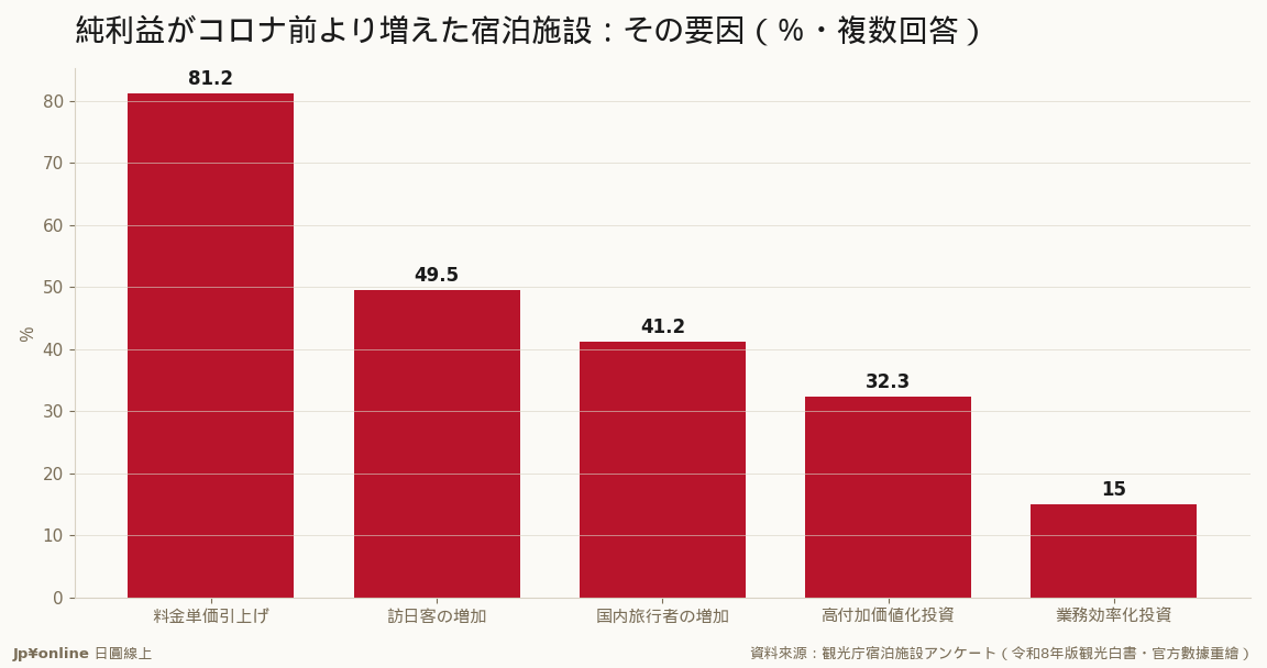 纯利益增加的设施81.2%归因涨价——访日大多头下，赢家的第一动力是价格转嫁力