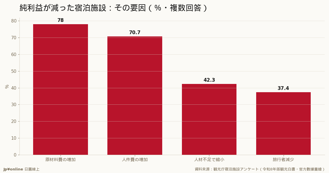 纯利益减少的设施78.0%被原物料涨吃掉、70.7%被人件费压迫——转嫁不了成本的旅宿被两头夹杀