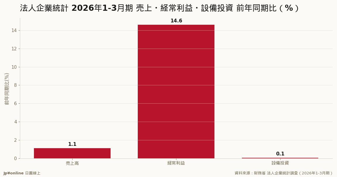 売上・経常利益はそろって過去最高だが設備投資は+0.05%でほぼ横ばい＝収益と投資の乖離