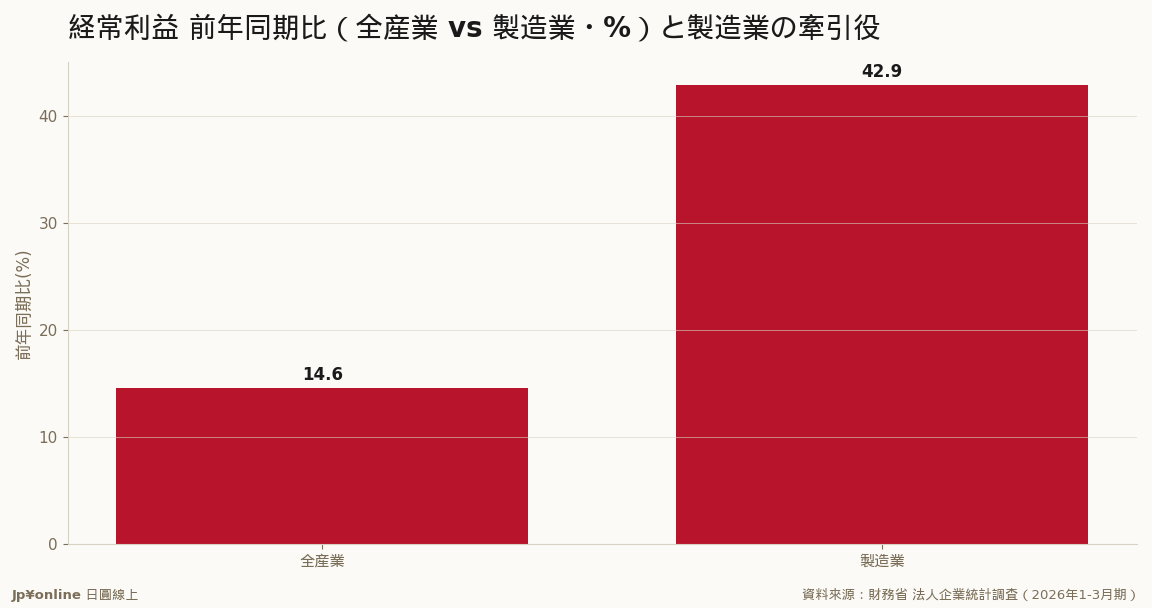 製造業経常利益+42.9%・12兆9,231億円で過去最高＝AIデータセンター向け半導体とFA自動化が牽引