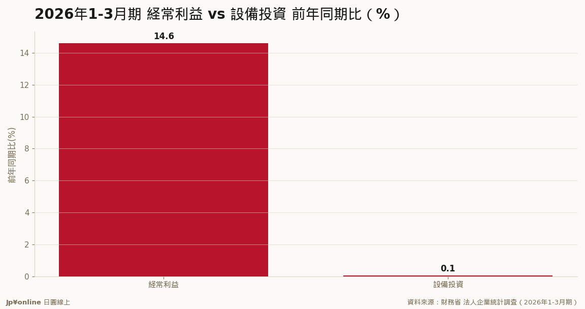 経常利益+14.6%に対し設備投資は+0.05%=稼いだ利益が投資に回っていない