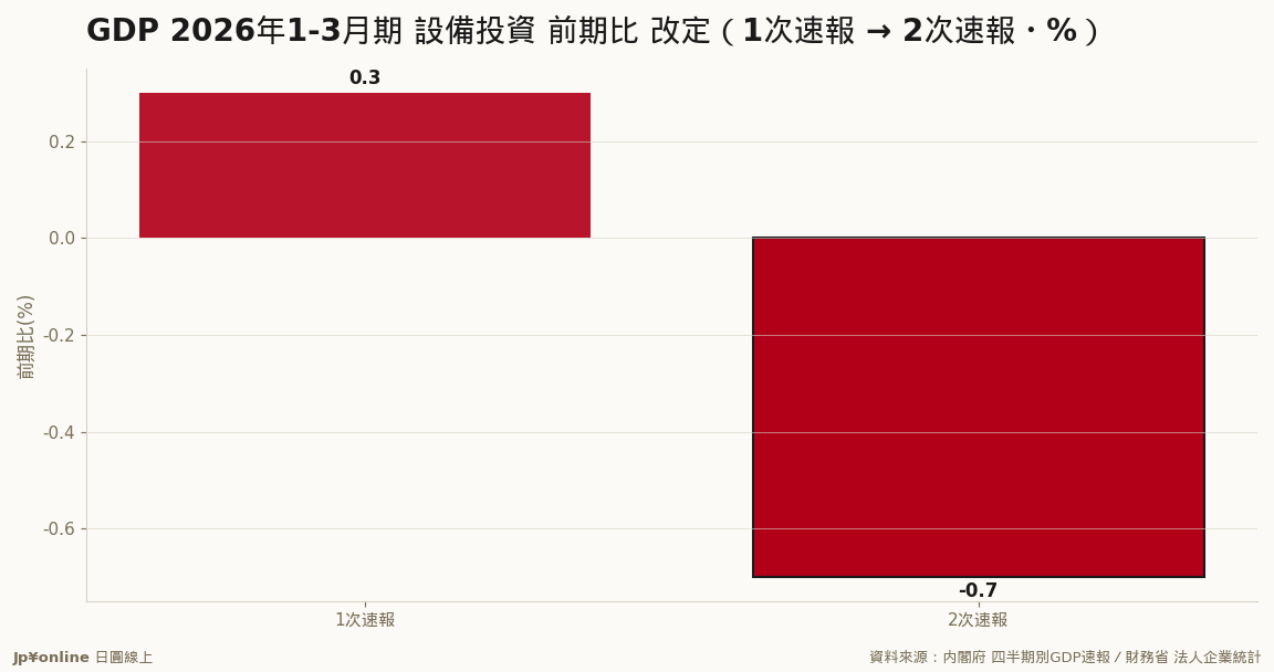 法人企業統計を反映し設備投資は+0.3%→-0.7%へ下方修正=企業の投資失速がGDPを押し下げ