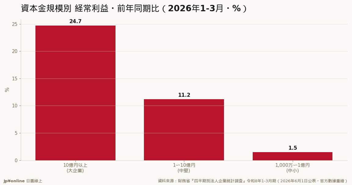同一季、三種體感：大企業+24.7%、中堅+11.2%、中小+1.5%＝AI獲利雨只下在大屋頂