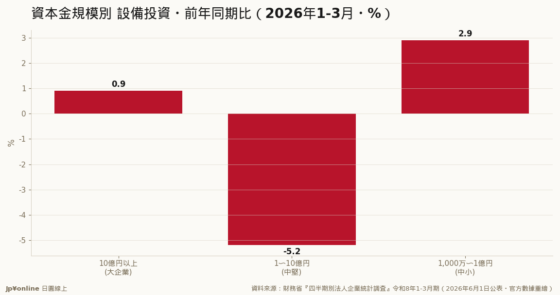 設投全體+0.05%失速的內裡：中堅-5.2%先縮手，與短観中小2026年度計画-8.3%互證