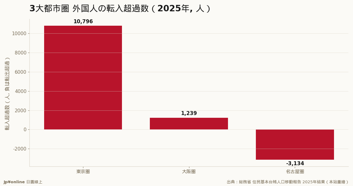 东京圏は缩小、大阪圏は3年ぶり転入超过、名古屋圏は転出超过