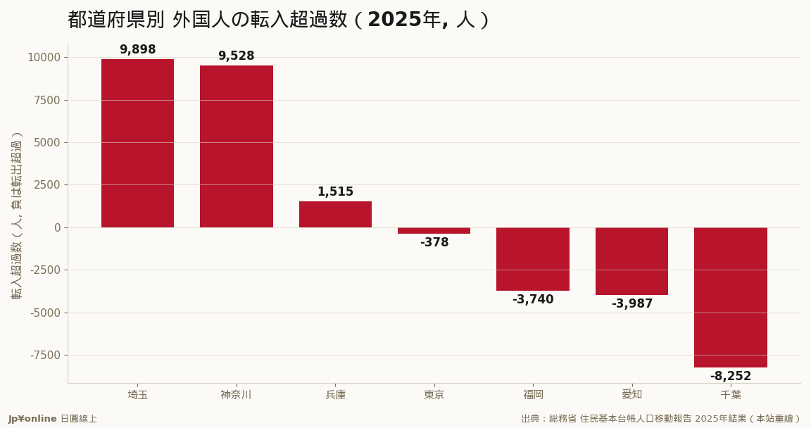 埼玉・神奈川が吸収、东京は転出超过に転落