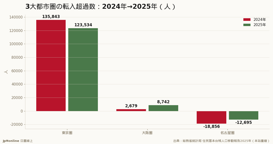 東京圏は1.2万人縮小、大阪圏は6千人拡大——逆方向の一年