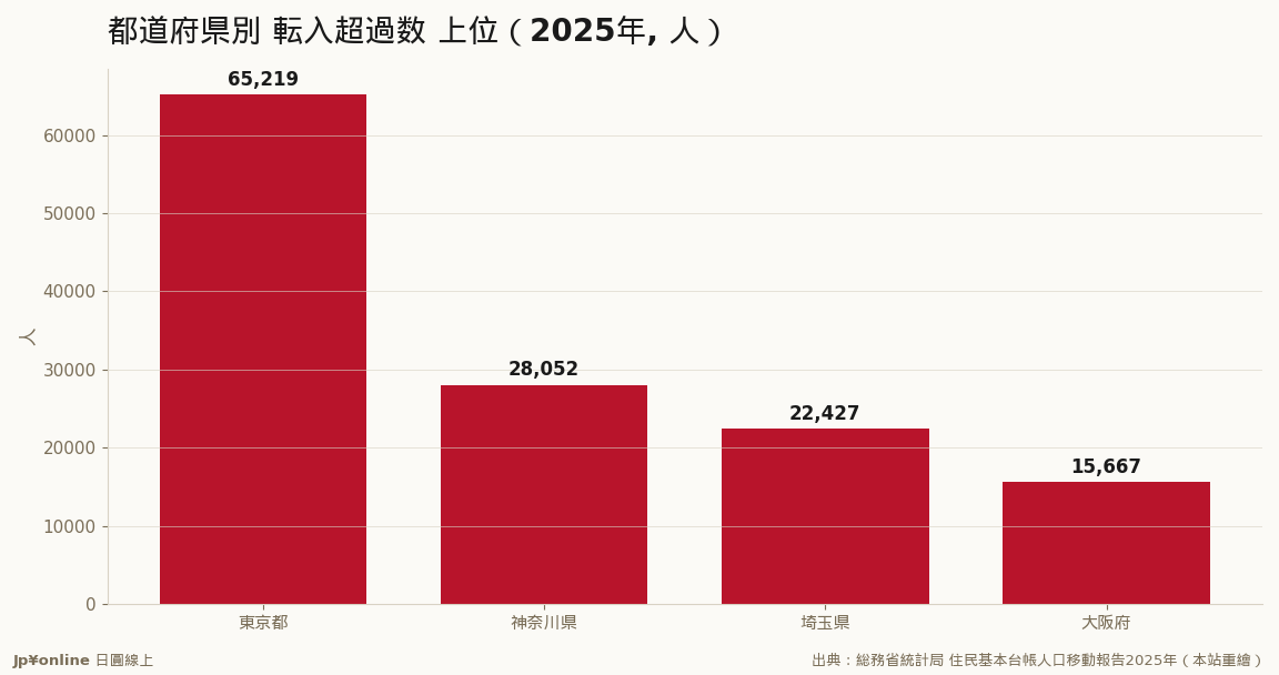 転入超過は7都府県のみ——東京都も前年比1.4万人縮小