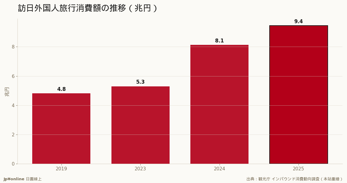 2025年9兆4,549億円、初の9兆円台で過去最高